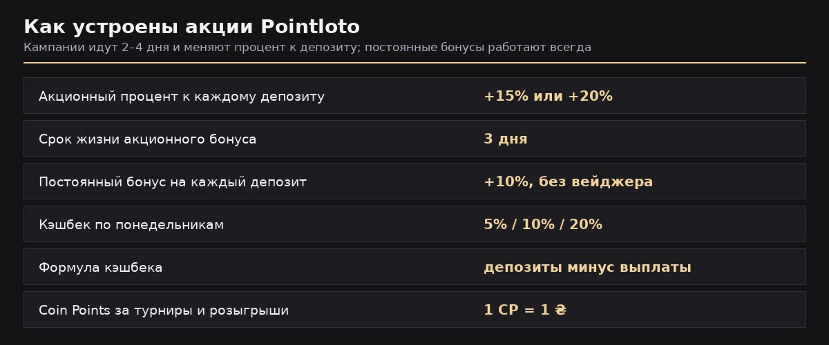 Как устроены акции Pointloto: акционный процент, срок жизни бонуса, кэшбек и Coin Points