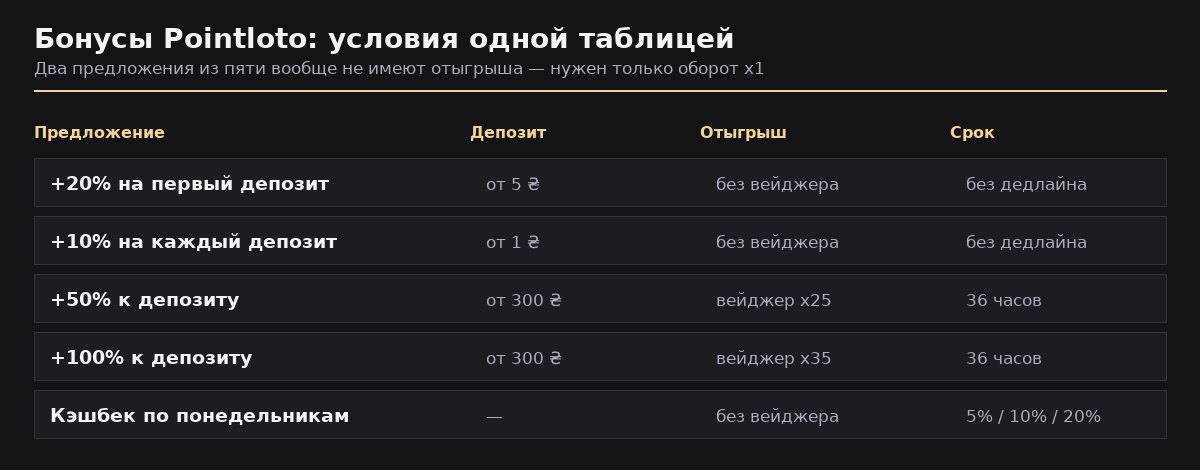 Таблица бонусов Pointloto: размер, минимальный депозит, вейджер и срок отыгрыша