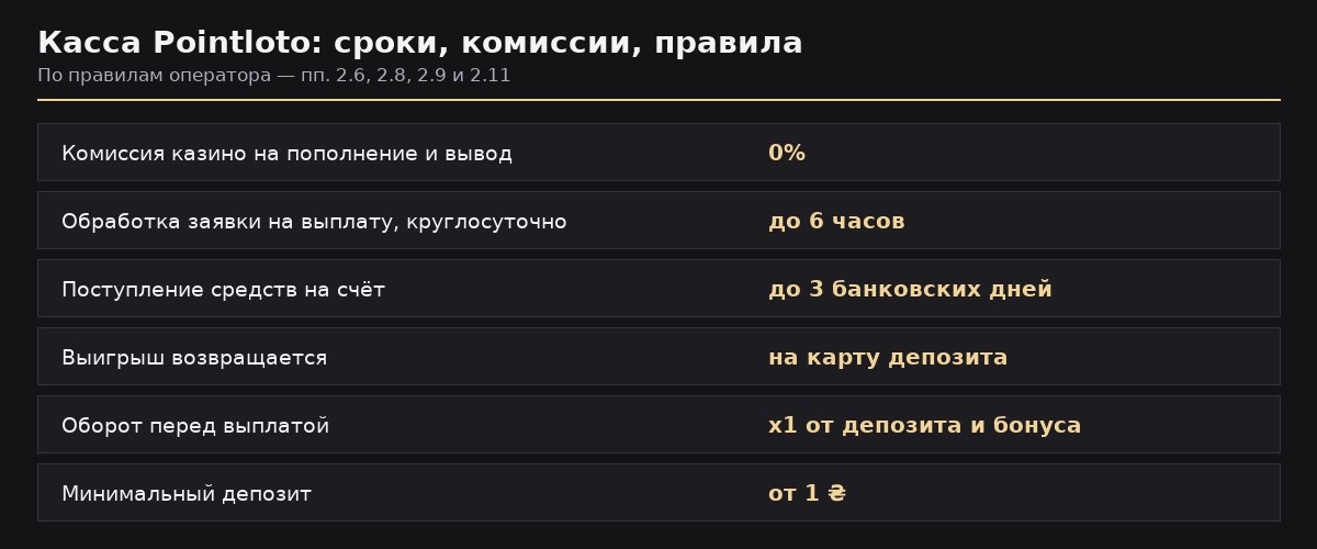 Касса Pointloto: комиссия, сроки обработки выплаты и правила вывода