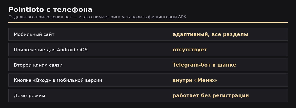 Pointloto с телефона: мобильный сайт, отсутствие приложения, демо-режим